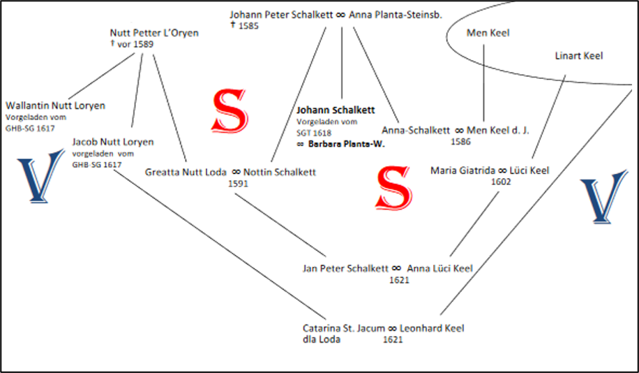 Ausschnitt aus einem Stammbaum, in dem einige Personen mit V und andere mit S bezeichnet sind.